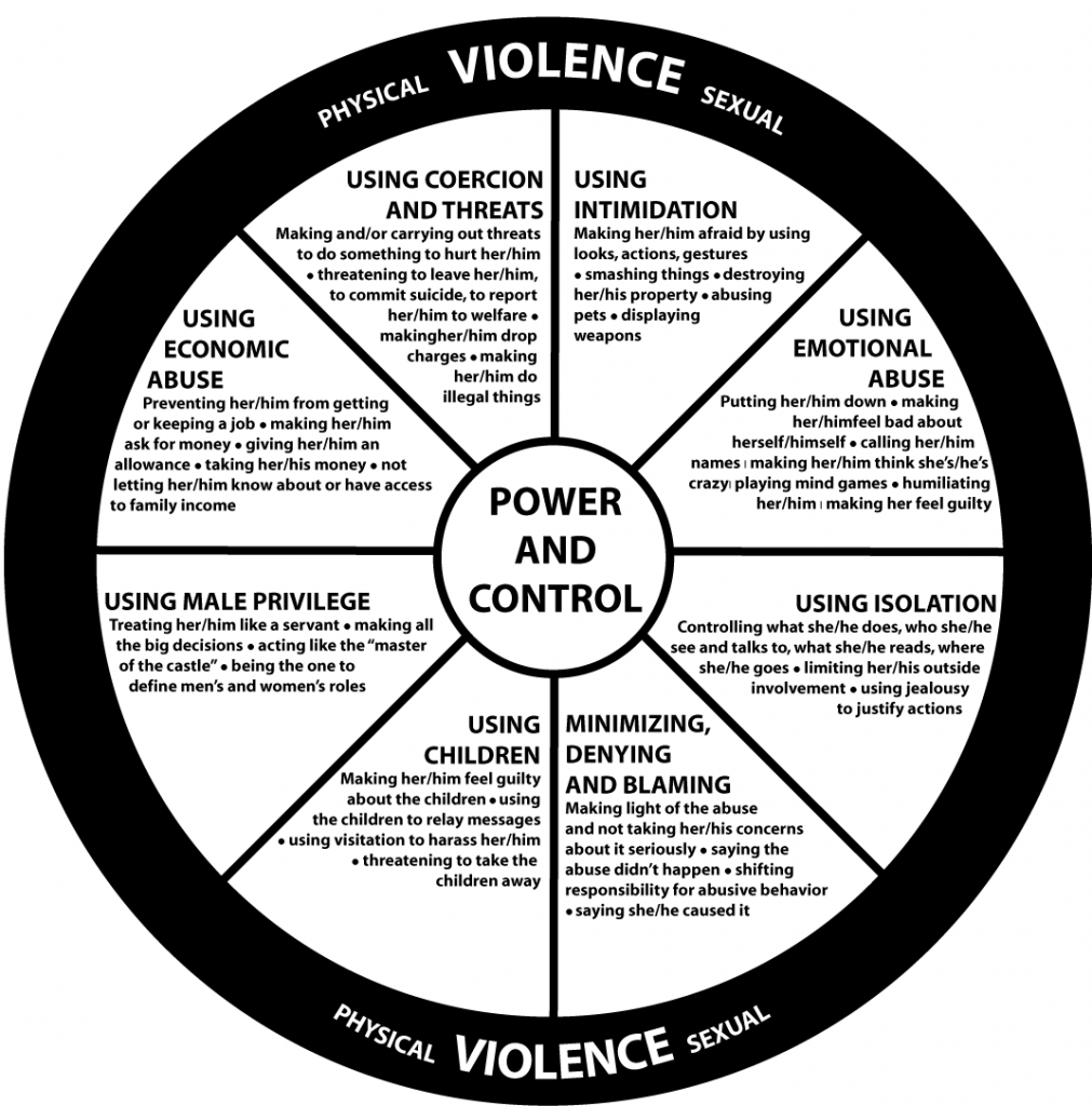 a graphic detailing how offenders often use power and control to victimize domestic partners