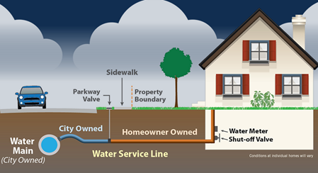 An infographic showing the infrastructure that carries water from a city-owned water main into a residence