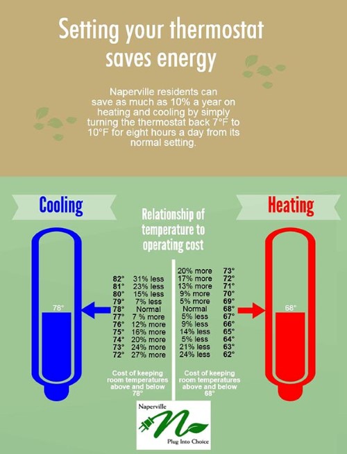 Infographic depicting how setting your thermostat up or down a few degrees can save you money and energy